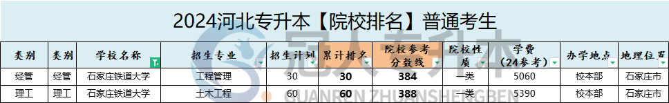 石家庄铁道大学录取分数线