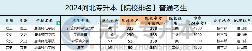 唐山师范学院专升本院校排名