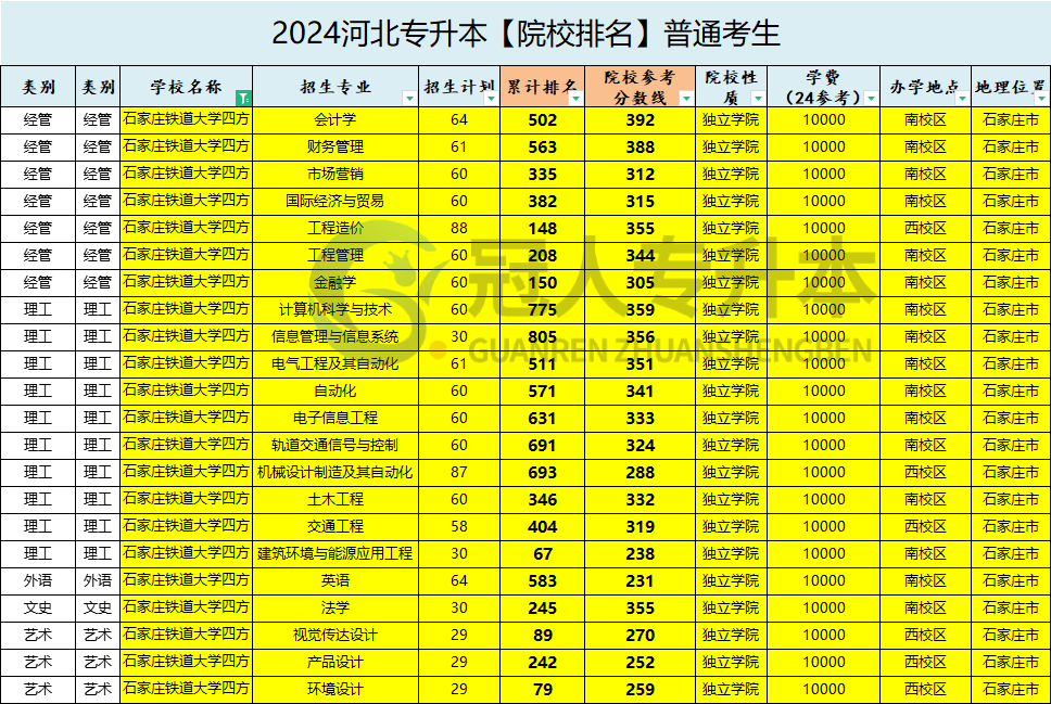 石家庄铁道大学四方学院招生计划