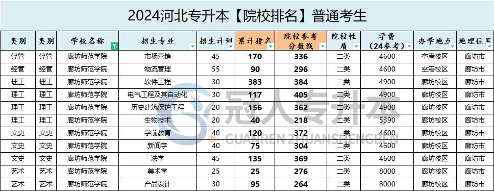 廊坊师范学院专升本录取分数线