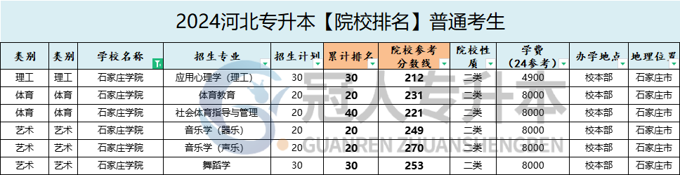 石家庄学院专升本招生专业