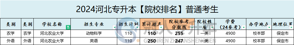 河北农业大学专升本招生专业