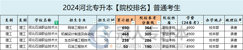 河北石油职业技术学院专升本学费