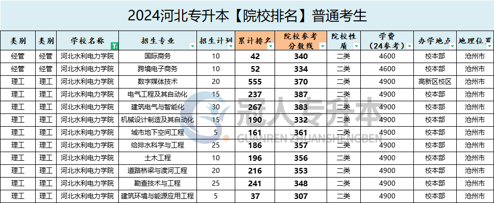 河北水利电力学院专升本招生计划