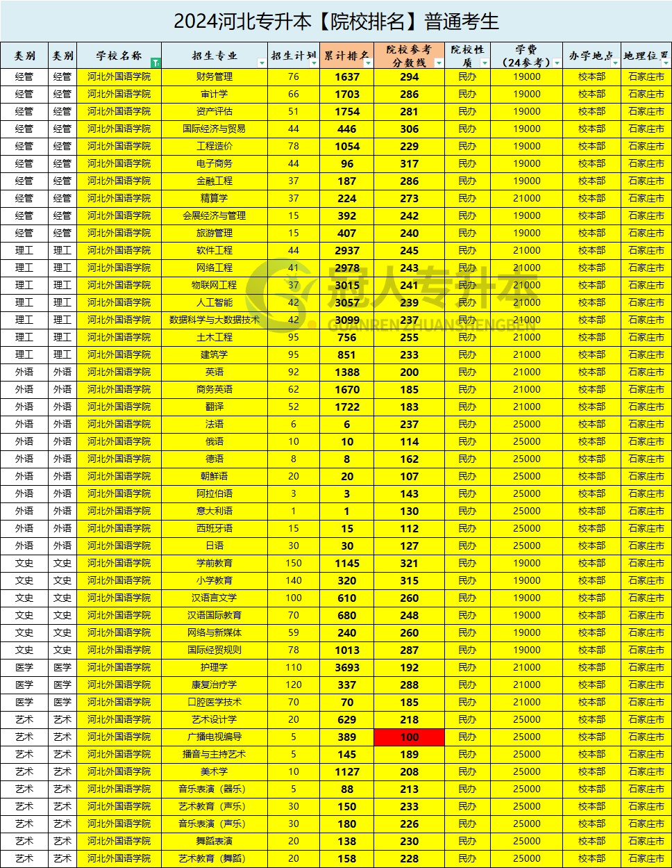 河北外国语学院专升本院校排名
