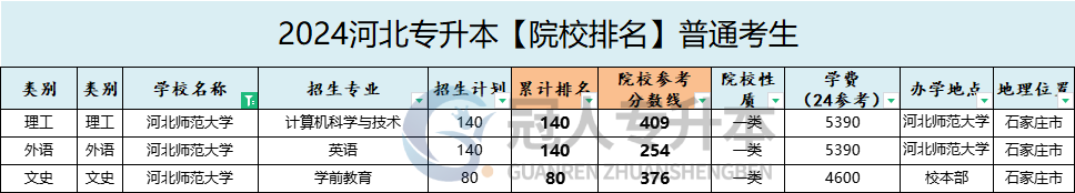 河北师范大学专升本录取分数线