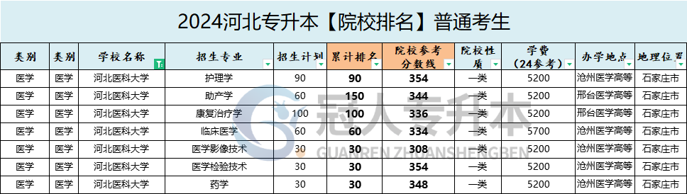 河北医科大学专升本招生计划