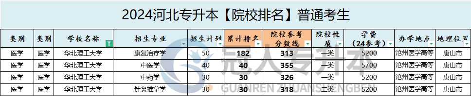 华北理工大学院校性质