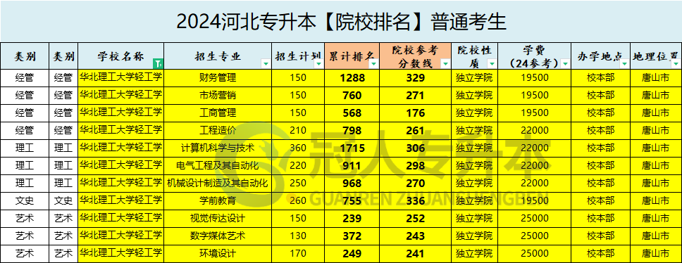 华北理工轻工学院专升本院校排名