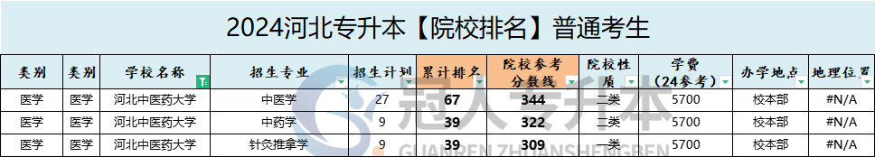 河北中医药大学专升本招生专业