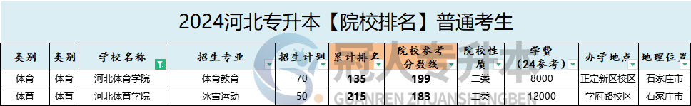 河北体育学院专升本院校排名