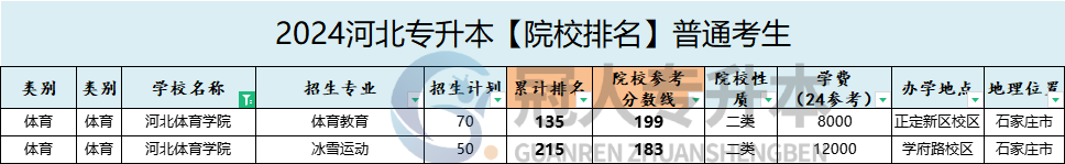 河北体育学院专升本招生专业