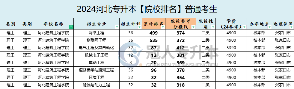 河北建筑工程学院专升本学费