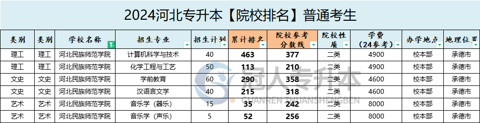 河北民族师范学院专升本招生计划