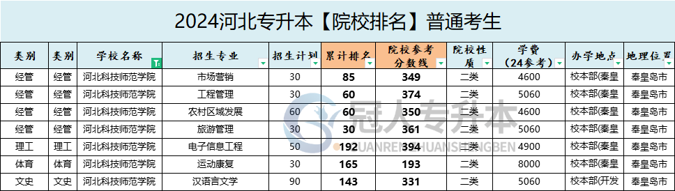 河北科技师范学院专升本学费