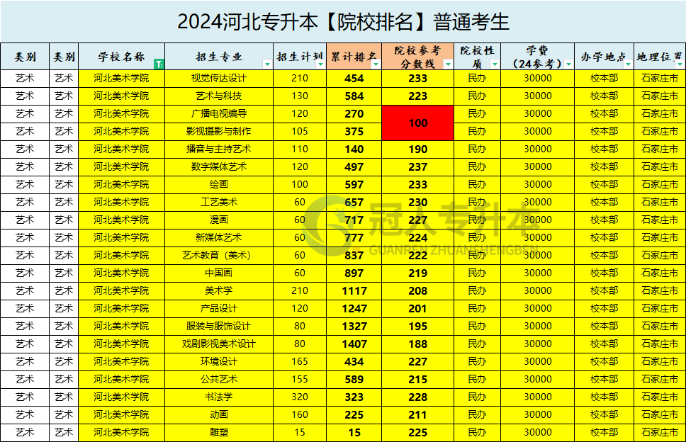 河北美术学院专升本学费