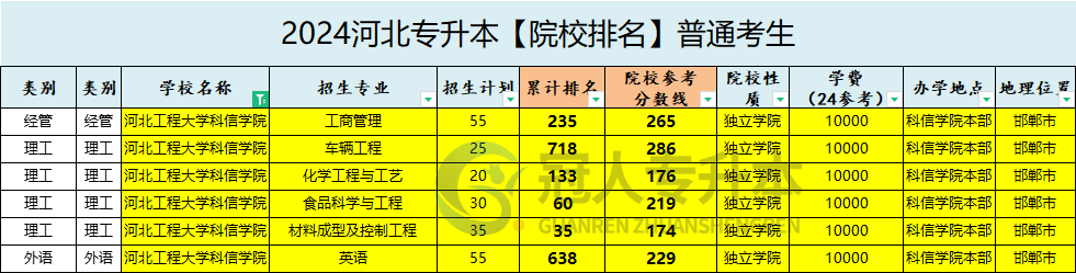 河北工程大学科信学院专升本招生专业