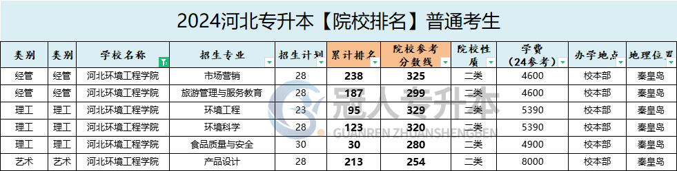 河北环境工程学院专升本学费