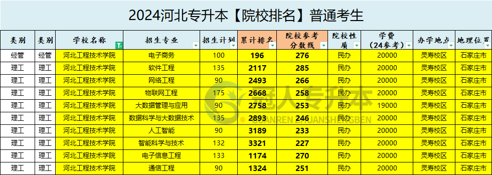 河北工程技术学院专升本招生计划