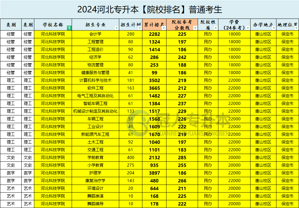 河北科技学院专升本院校排名