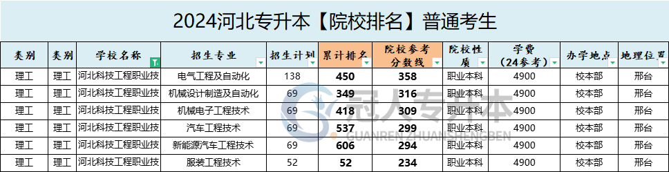 河北科技工程职业技术大学专升本院校位置