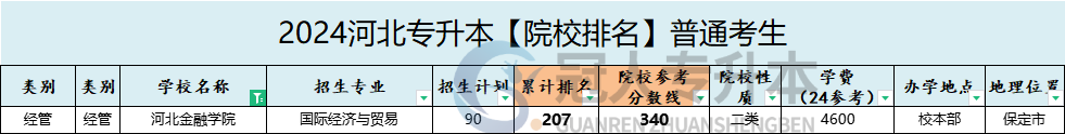 河北金融学院专升本院校位置