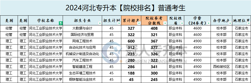 河北工业职业技术大学专升本录取分数线