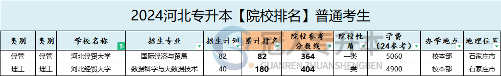 河北经贸大学专升本是几本院校