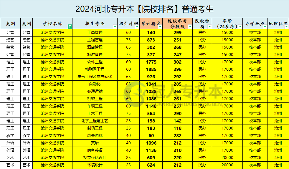 沧州交通学院专升本院校排名