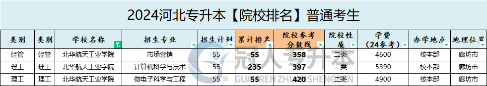 北华航天工业学院专升本招生计划