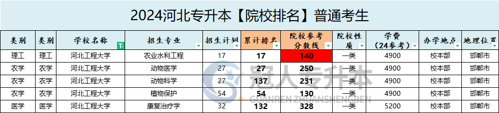 河北工程大学专升本院校排名