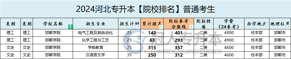 邯郸学院专升本学费