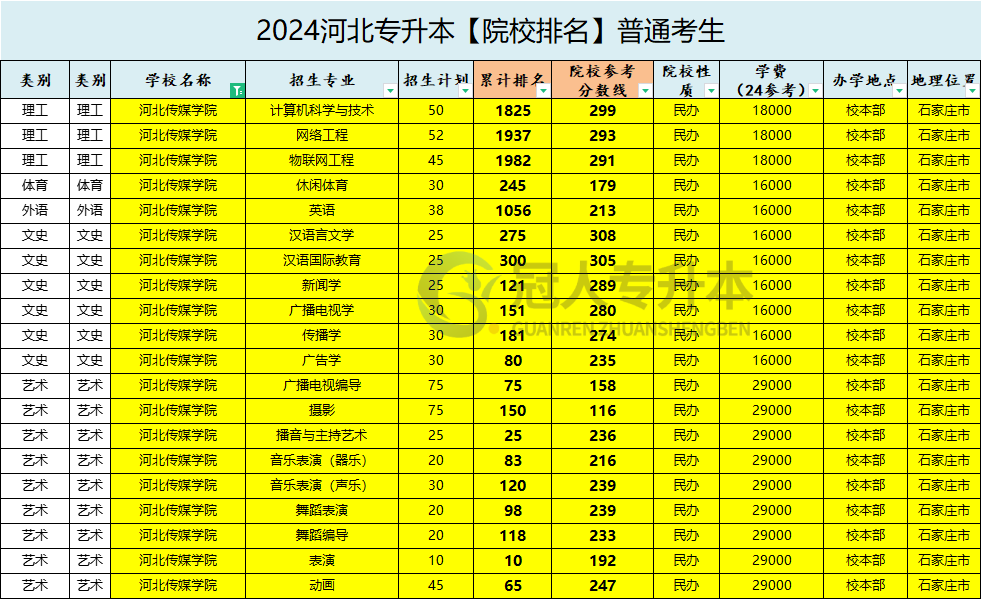 河北传媒学院专升本录取分数线