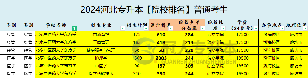 北京中医药大学东方学院专升本招生计划