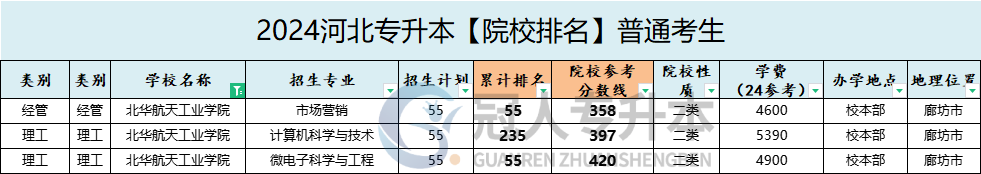 北华航天工业学院专升本招生专业