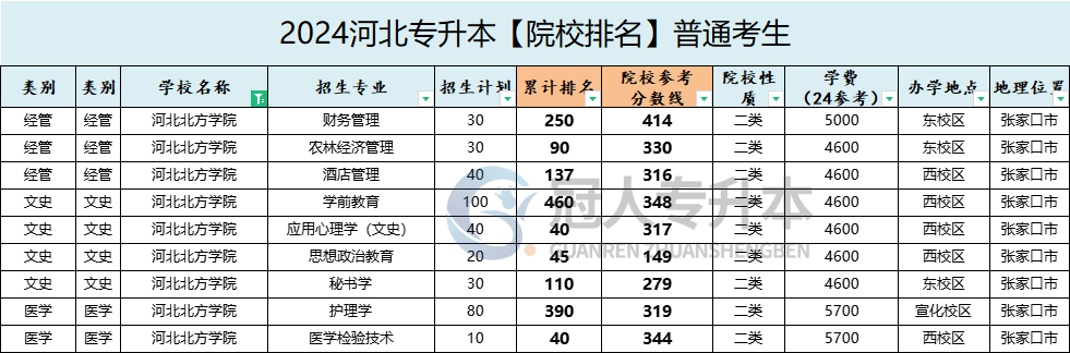 河北北方学院专升本录取分数线