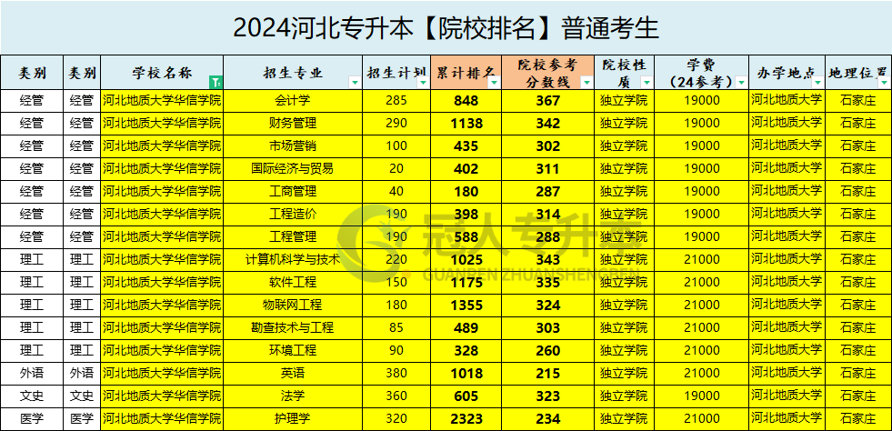 河北地质大学华信学院专升本院校排名