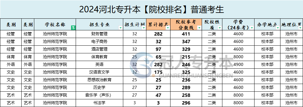 沧州师范学院专升本招生专业