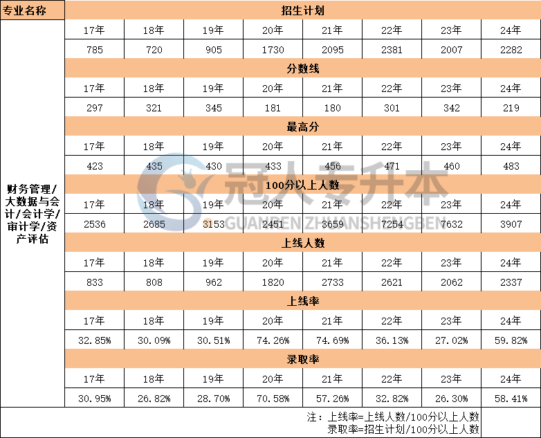 河北省会计学专升本17年-24年考生人数