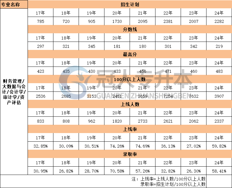 河北省会计学专升本17年-24年录取分数