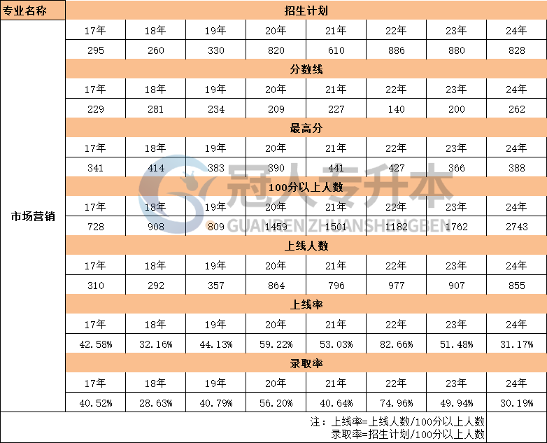 河北省市场营销专升本17年-24年上线人数