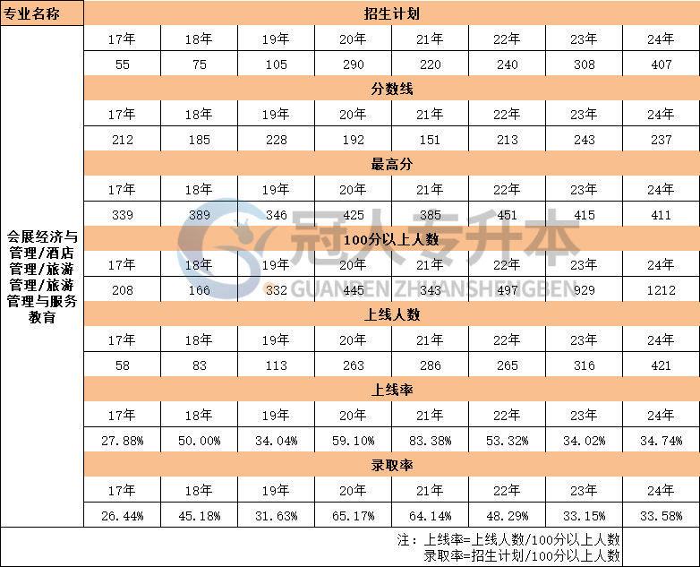 河北省旅游管理与服务教育专升本17年-24年上线人数