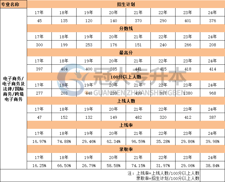 河北省国际商务专升本17年-24年上线人数