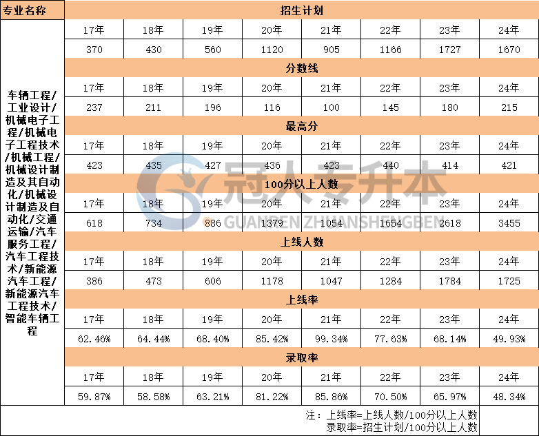 河北省工业设计专升本17年-24年录取率