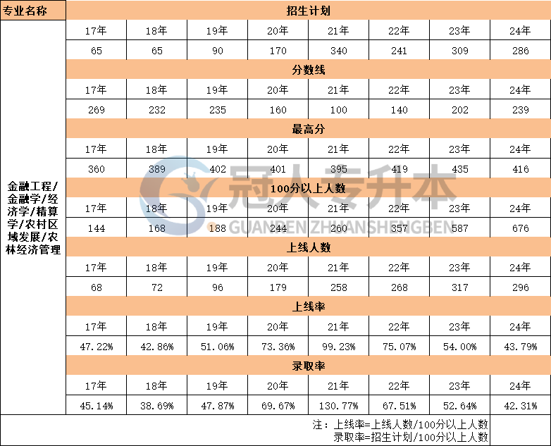 河北省农村经济管理专升本17年-24年上线人数汇总