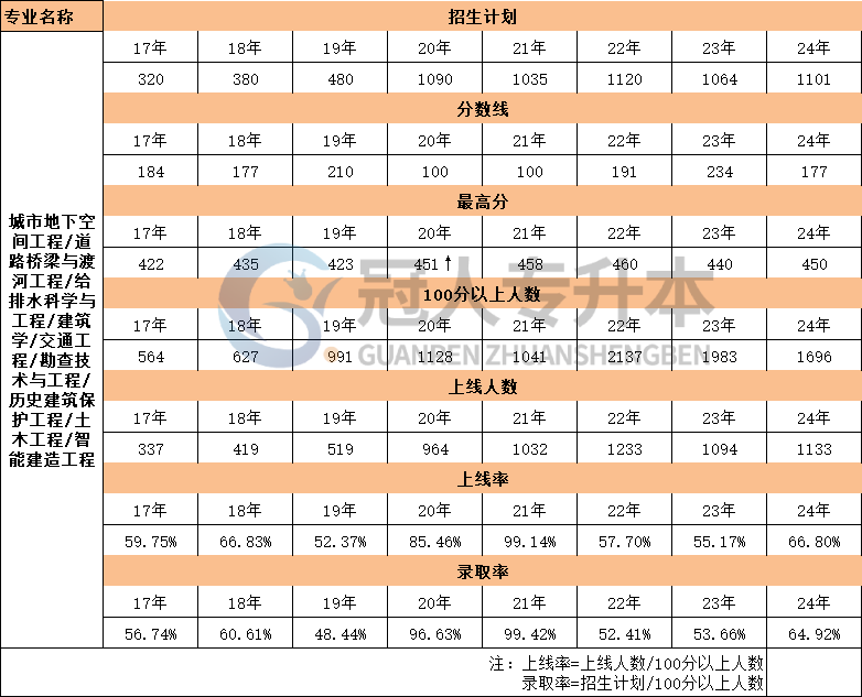 河北省城市地下空间工程专升本17年-24年考生人数