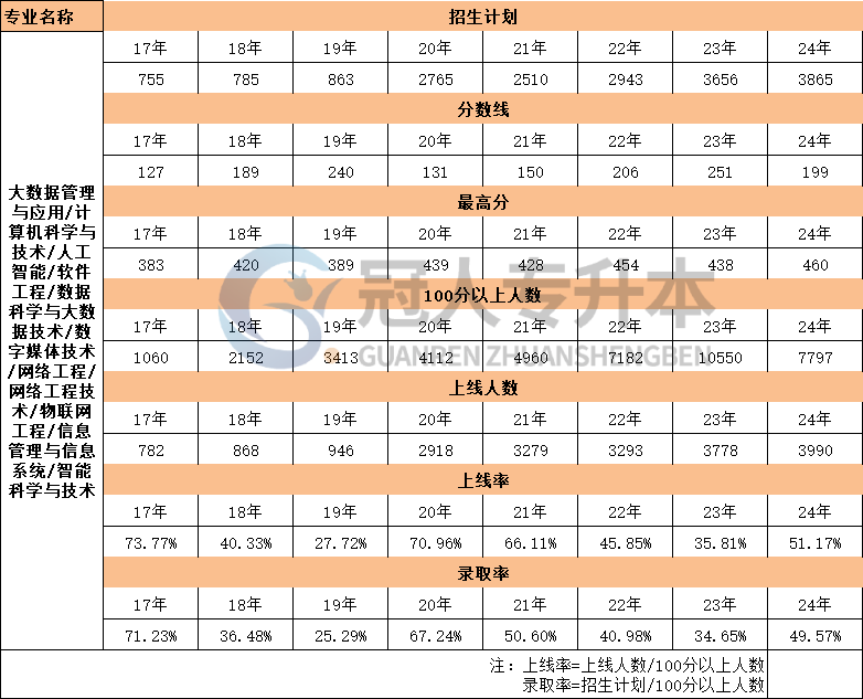 河北省网络工程专升本17年-24年录取率