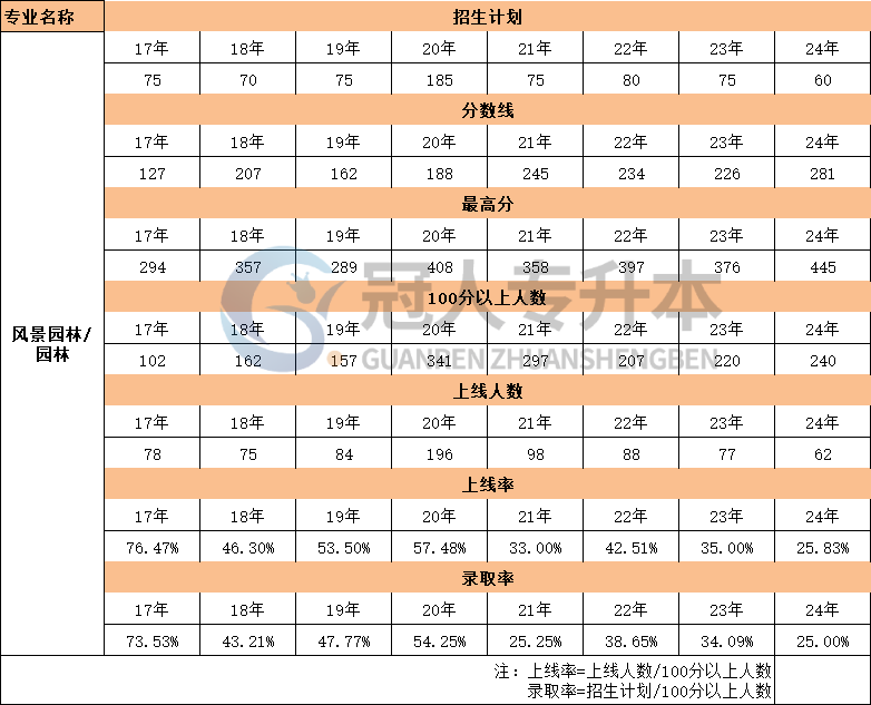 河北园林专升本17年-24年招生计划