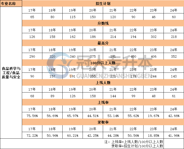 河北省食品科学与工程专升本17年-24年上线率