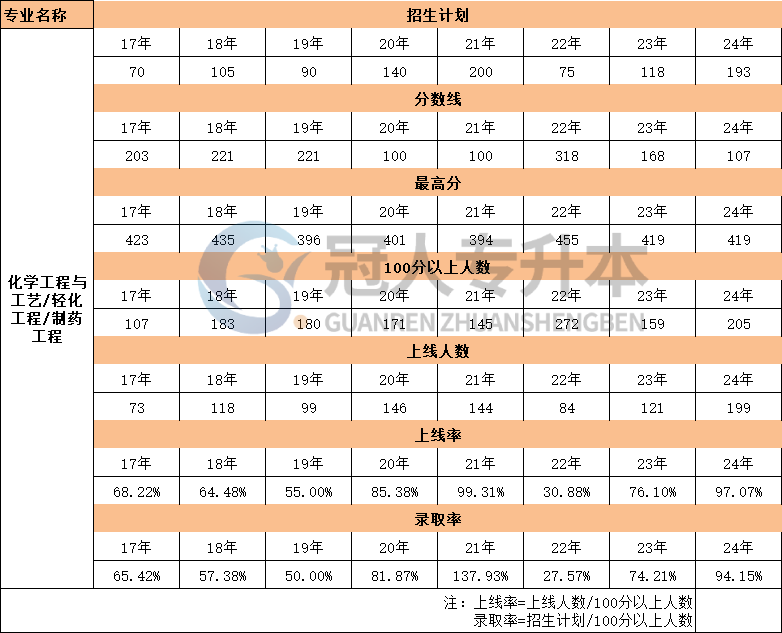 河北省轻化工程专升本17年-24年录取分数线